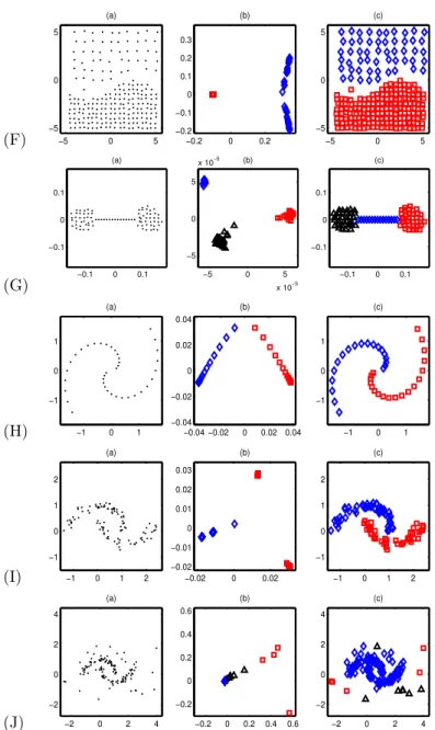 Figure 3: F: Different constant densities; G: 2 clusters and constant density link; H: 2 spirals;