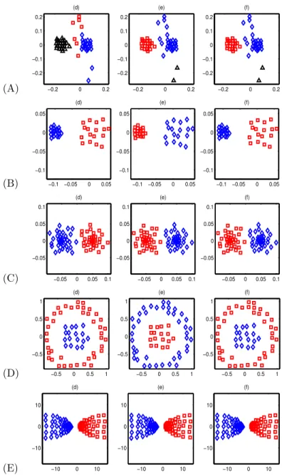 Figure 4: Data sets A to E are those already explored for Figure 2. Left(d): results of spectral clustering with Euclidean metric; Middle(e): Spectral clustering of the complete heat kernelized DRPT consensus matrix; right(f): same as (e), with DRPT consen