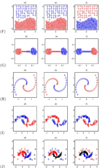 Figure 5: Data sets F to J are those already explored for Figure 3. Left(d): results of spectral clustering with Euclidean metric; Middle(e): Spectral clustering of the complete heat kernelized DRPT affinity matrix; right(f): same as (e), with DRPT affinit