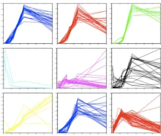Figure 7: The nine clusters found by method EAC-DC(KL) with a modified coassoc criterion.