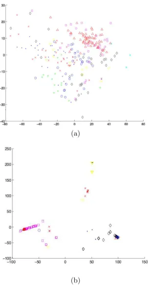Figure 8: (a) : The nine clusters found by method EAC-DC(KL) displayed in the plane of the two principal components of higher eigenvalues