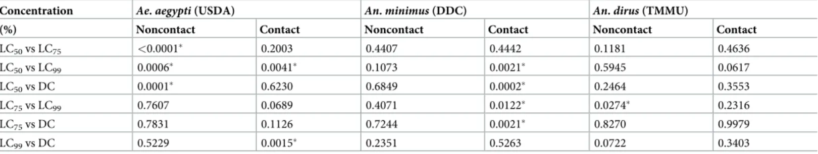 Table 5. Pairwise log-rank comparisons of mosquito escape responses between various transfluthin concentrations in noncontact and contact ER assays by species.