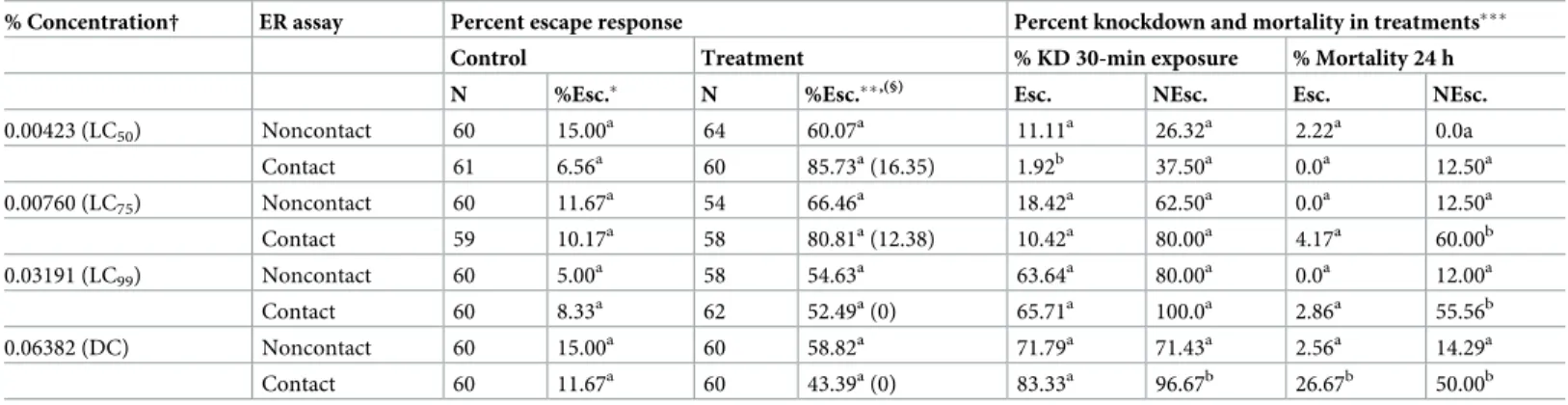 Table 3. Mean percent escape response and percent mortality of An. dirus (TMMU) exposed to TFT in ER assays.