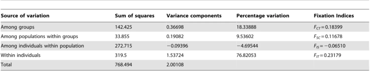 Table 8. Analysis of molecular variances (AMOVA) of microsatellites in the seven populations.