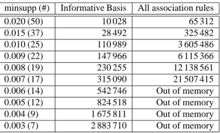 Table 6: Number of association rules (minconf=0.3).