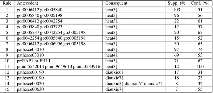 Table 1: Associations annotations ⇒ expression levels.