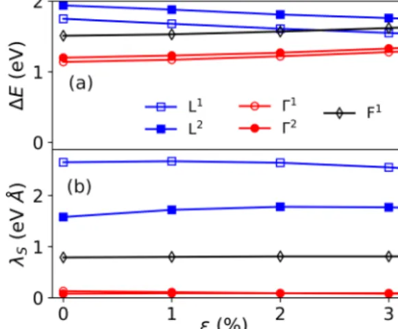 FIG. 3. (a) Energy of the conduction bands at the  , L, and F points with respect to E  0 (the highest occupied valence-band level at the  point, which is not the VBM)