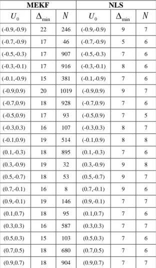 Figure 5.   Error on the EKF parameter  estimation  (2.2, 0.95)  for  R  10  3 I 2  and 