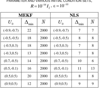 TABLE VI. N ECESSARY MINIMUM SHIFT FOR  PARAMETER AND VARIOUS INITIAL CONDITION SETS ,