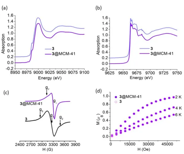 Figure 5. (a) Cu K-edge and (b) Zn K-edge XANES spectra, (c) EPR spectra at T = 120  K, and (d) low-temperature magnetic isotherms, of free and encapsulated complex 3  