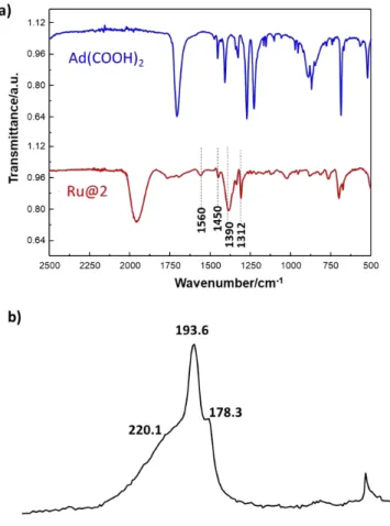 Figure 3. a) IR spectra of 2 and Ru@2 (Ru/ligand ratio = 10),  and b)  13 C SS-NMR spectrum of Ru@2 (Ru/ligand ratio = 10)  obtained with a  13 C labeled 2 (Ad-( 13 COOH) 2 ).