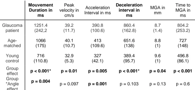 Table 5  Mouvement  Duration in  ms  Peak  velocity in cm/s  Acceleration  Interval in ms  Deceleration interval in ms  MGA in mm  Time to MGA in ms  Glaucoma  patient  1251.4 (242,2  39.2  (11.7)  390.8  (100.6)  860.4  (162.8)  8.7  (1.4)  804.2  (253.2)