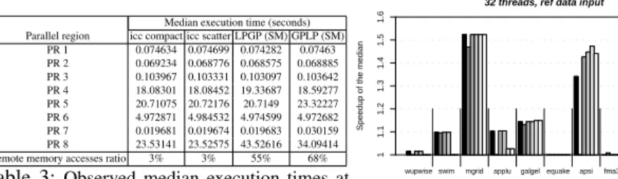 Table 3: Observed median execution times at each parallel region of the swim benchmark on the Nehalem-EX machine.