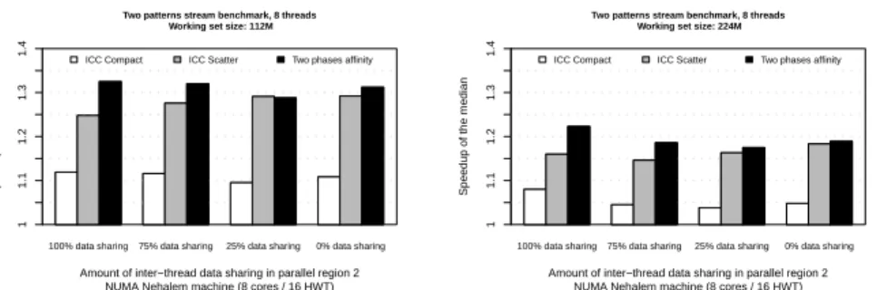 Fig. 1: Speedup of the median of the tested thread affinities for the synthetic benchmark using multiple matrix sizes and running with 8 threads on the Nehalem machine.