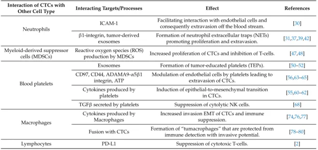 Table 1. Summary of interactions of circulating tumor cells with other cell types in the blood microenvironment.
