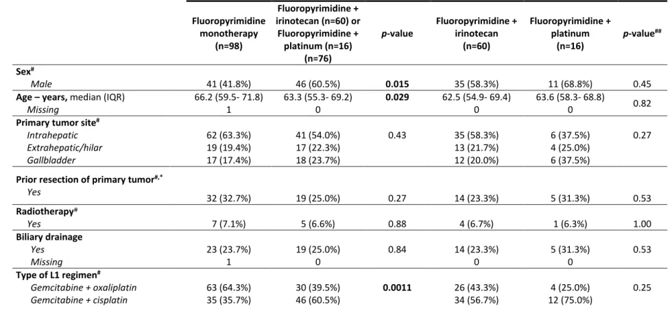 Table 3. Patient characteristics in the Italian (GICO)  cohort according to monotherapy, irinotecan-based or platinum-based combination  regimen in second line