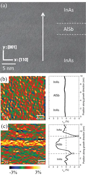 FIG. 1. (a) HREM image of InAs-AlSb superlattice along the [1–10] zone axis; (b) e xx ; and (c) e yy maps and profiles determined from the geometrical phase analysis of the HREM image (0.8 nm spatial resolution)