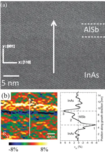 FIG. 2. HAADF image on one AlSb layer of a sample and intensity profile along the growth direction.
