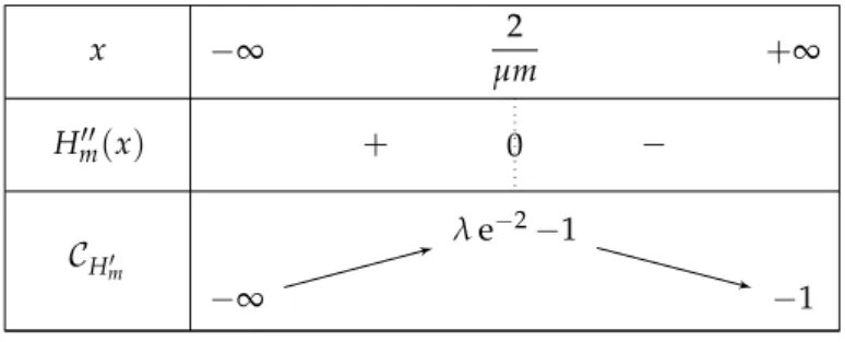 Figure 11. Variations of H m 0 for m > 0.