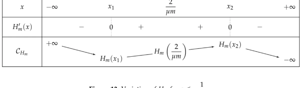 Figure 13. Variation of H m for a 6 1 e 2 + 1 . m ∆ (j m ) 0 4µ+0−0 + Figure 14. Sign of ∆ ( j m ) .