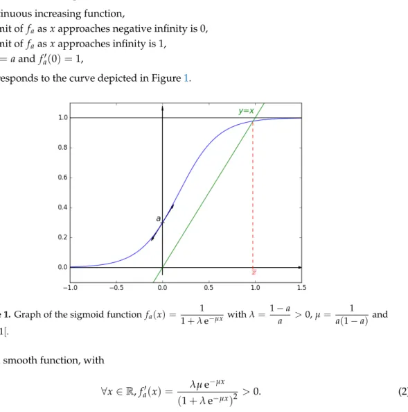 Figure 1. Graph of the sigmoid function f a ( x ) = 1