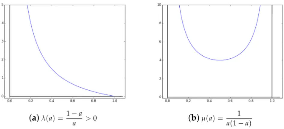 Figure 3. Variation table of µ.