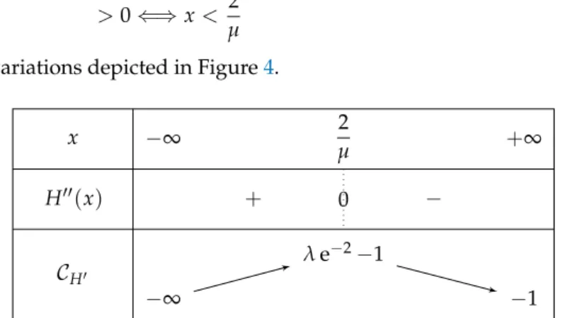 Figure 4. Variations for H 0 .