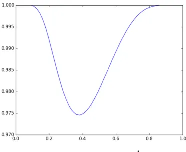 Figure 8. Graph of numerical solution of equation x = 1