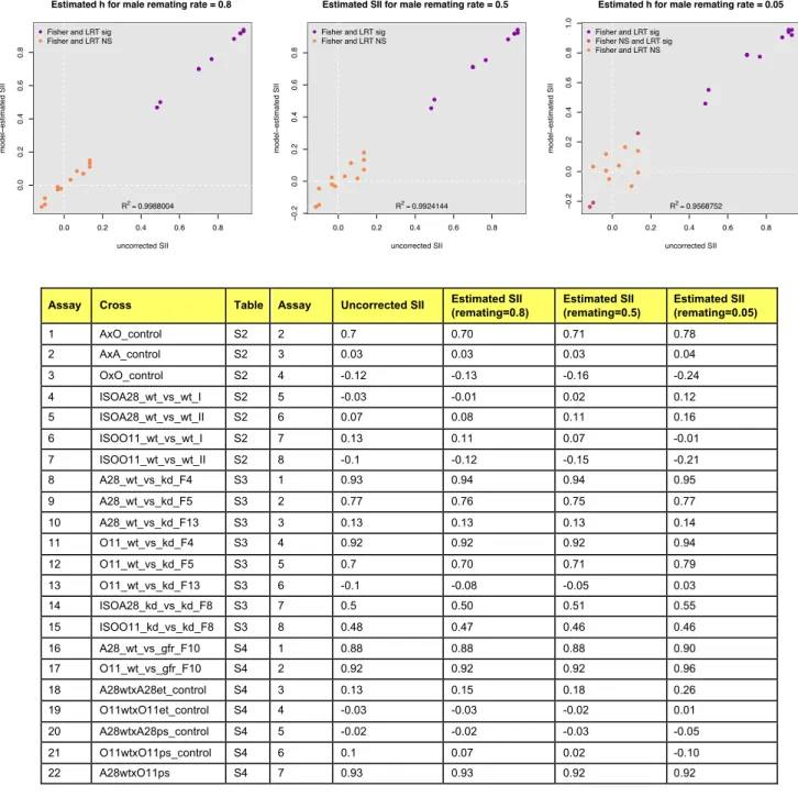 Figure S3 : Eﬀect of the rema3ng rate (male) on the es3ma3on of the SII.  