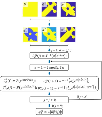 Fig. 2 Modi ﬁ ed iterative Fourier transform algorithm. With respect to intensity-only iterative Fourier transform algorithm, the current version considers several input information to realize diffraction patterns with arbitrary intensity, azimuth, and ell