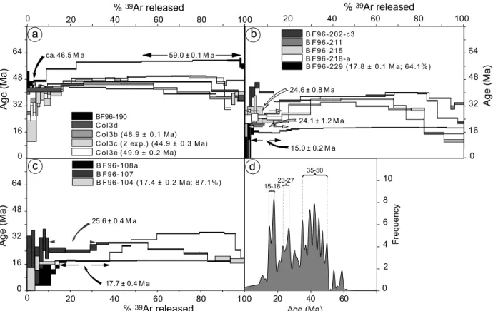 Figure 8. The 39 Ar- 40 Ar age spectra of cyptomelane extracted from the upper part of the deposit (342 – 325 m altitudes) for (a) outcrop and intermediate surface samples, (b) DDH76-02 drill core, (c) DD2B drill core, and (d) frequency diagram of apparent