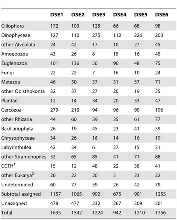 Figure 1. The abundance of major groups of eukaryotes in abyssal Arctic and Southern Ocean environmental DNA.