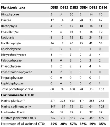 Figure 4. The abundance of OTUs assigned to phototrophic taxa and planktonic environmental sequences.