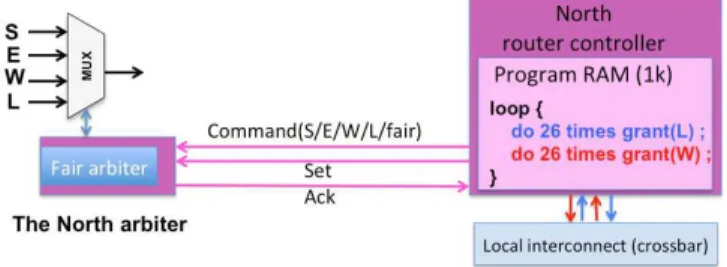 Fig. 5. Programmed arbitration in a NoC router multiplexer