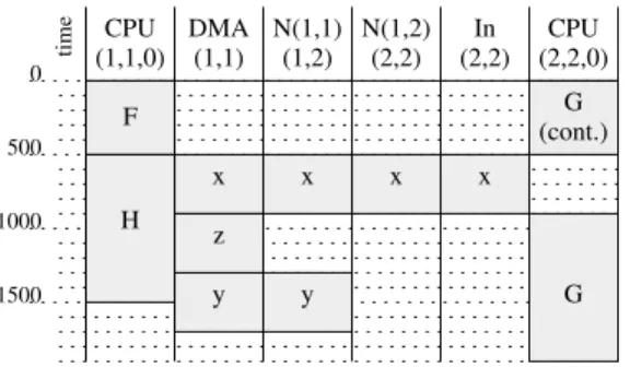 Fig. 6. Partial view of a scheduling table with inter-tile communications