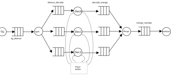 Fig. 7. Task and Communication Graph of parallel H.264