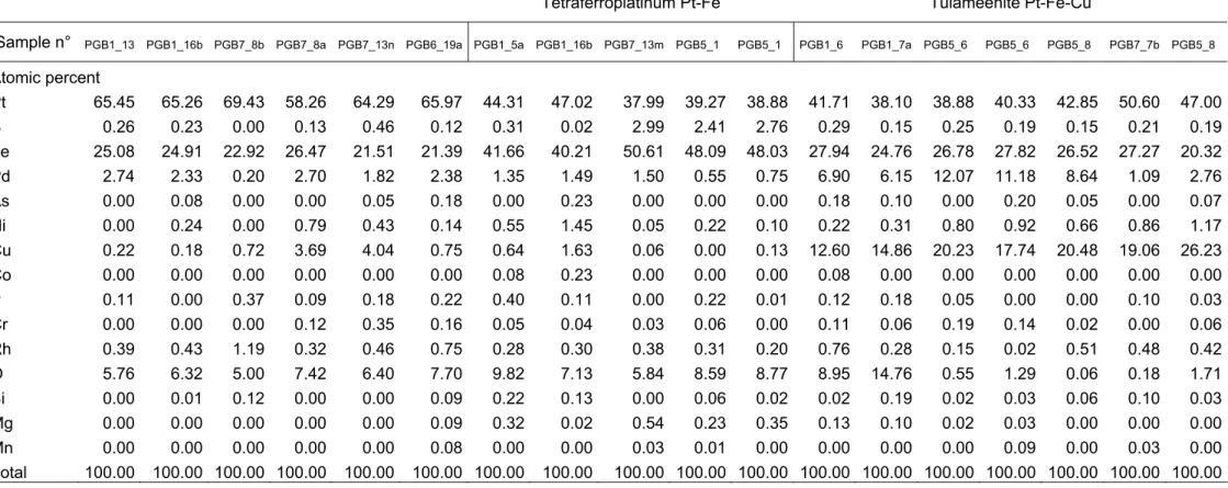 TABLE 1  Traore et al., 2007 