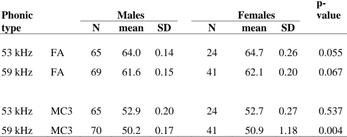 Table 2: Sexual dimorphism in two external measurements for the 53 kHz and 59 kHz  phonic types recorded at various localities in French Guiana