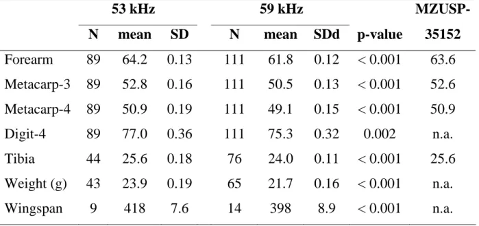 Table 3: External measurements (in millimetres) for Common Mustached Bats of the 53  kHz and 59 kHz phonic types from French Guiana