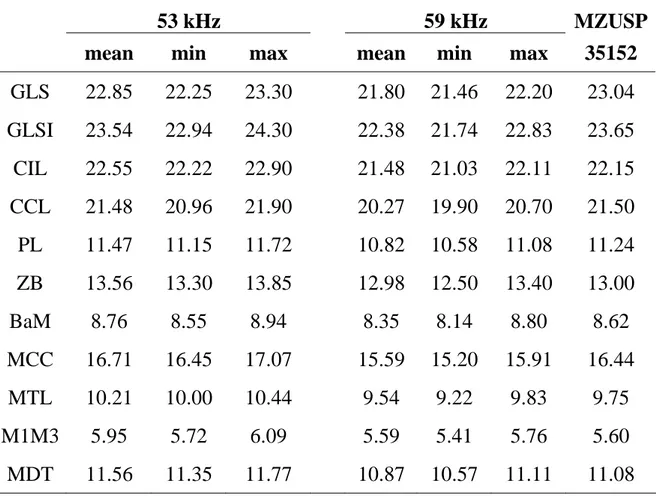 Table 4: Cranial and dental measurements (in mm) in French Guianan Common  Mustached Bats: 8 individuals of the 53 kHz phonic type and 14 individuals of the 59  kHz phonic type