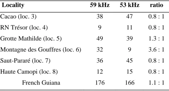 Table 5: Sample size of CMB recorded in six localities of French Guiana. Individual  bats were assigned to their respective phonic types according to their calls after being  caught, except in localities of Saut-Pararé and Haute Camopi where they were reco