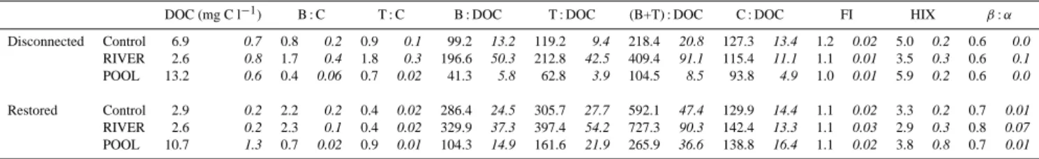 Table 4. Predictor variables and coefficients (β) influencing the cal- cal-culated five-day N 2 O : N 2 ratio.
