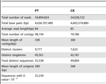Table 2. Summary for the Chironomus kiiensis transcriptome in phenol treated (PT) and control (CK) libraries.