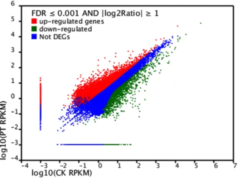 Figure 4. Differentially expressed genes in phenol tissue library. The ‘‘X’’ axis represents fold-change of DEGs in the PT library