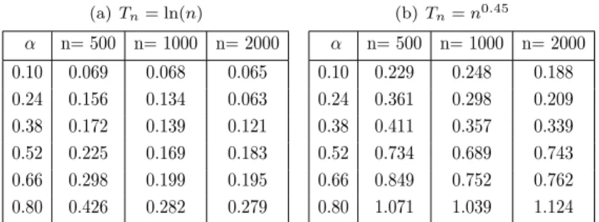 Table 2. Distribution with independent and exponentially distributed marginals with param- param-eter 1 and 2 respectively