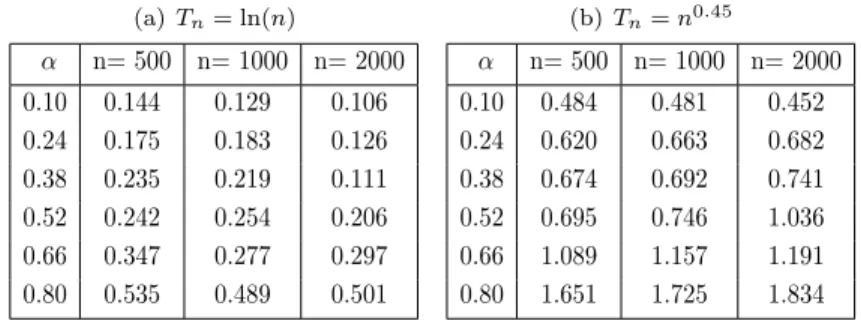 Table 4. Distribution with Survival Clayton copula with parameter 1 and Burr(2, 1) marginals