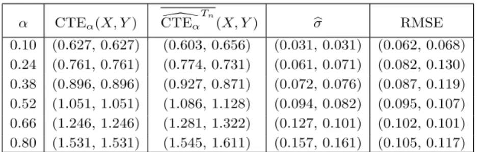 Table 7. (X, Y ) with independent and exponentially distributed components with parameter 2; T n = n 0.45 .