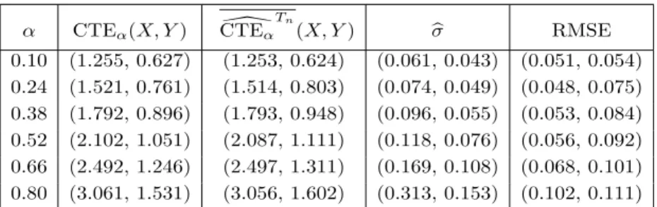 Table 9. (X, Y ) with independent and exponentially distributed components with parameter 1 and 2 respectively; T n = n 0.45 .