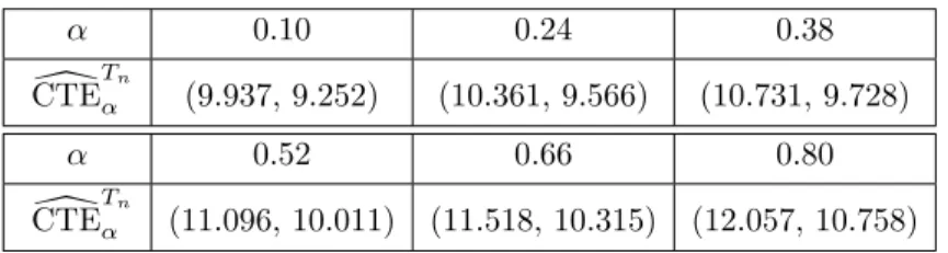 Table 12. Evolution of b σ and RMSE in terms of sample size n for α = 0.9; (X, Y ) independent and exponentially distributed components with parameter 1 and 2 respectively
