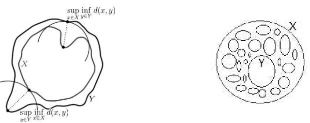 Figure 1. (left) Hausdorff distance between sets; (right) particular case where d H (X, Y ) does not capture the shape properties of X and Y .